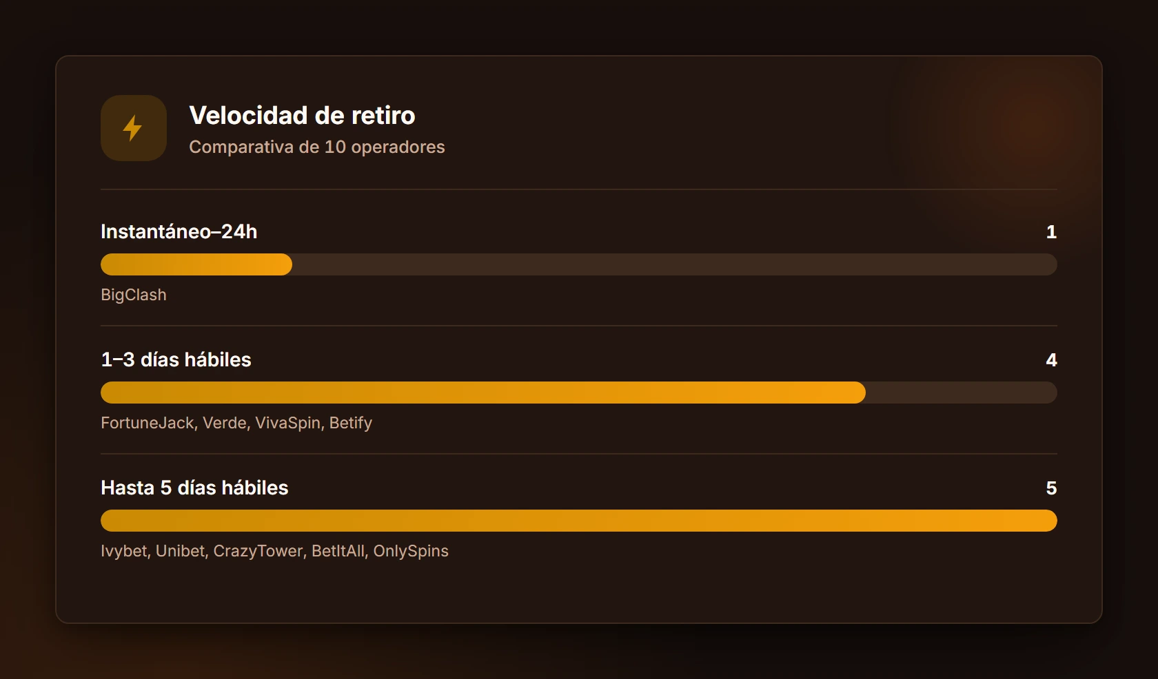 Velocidad de retiro — casinos sin licencia Española